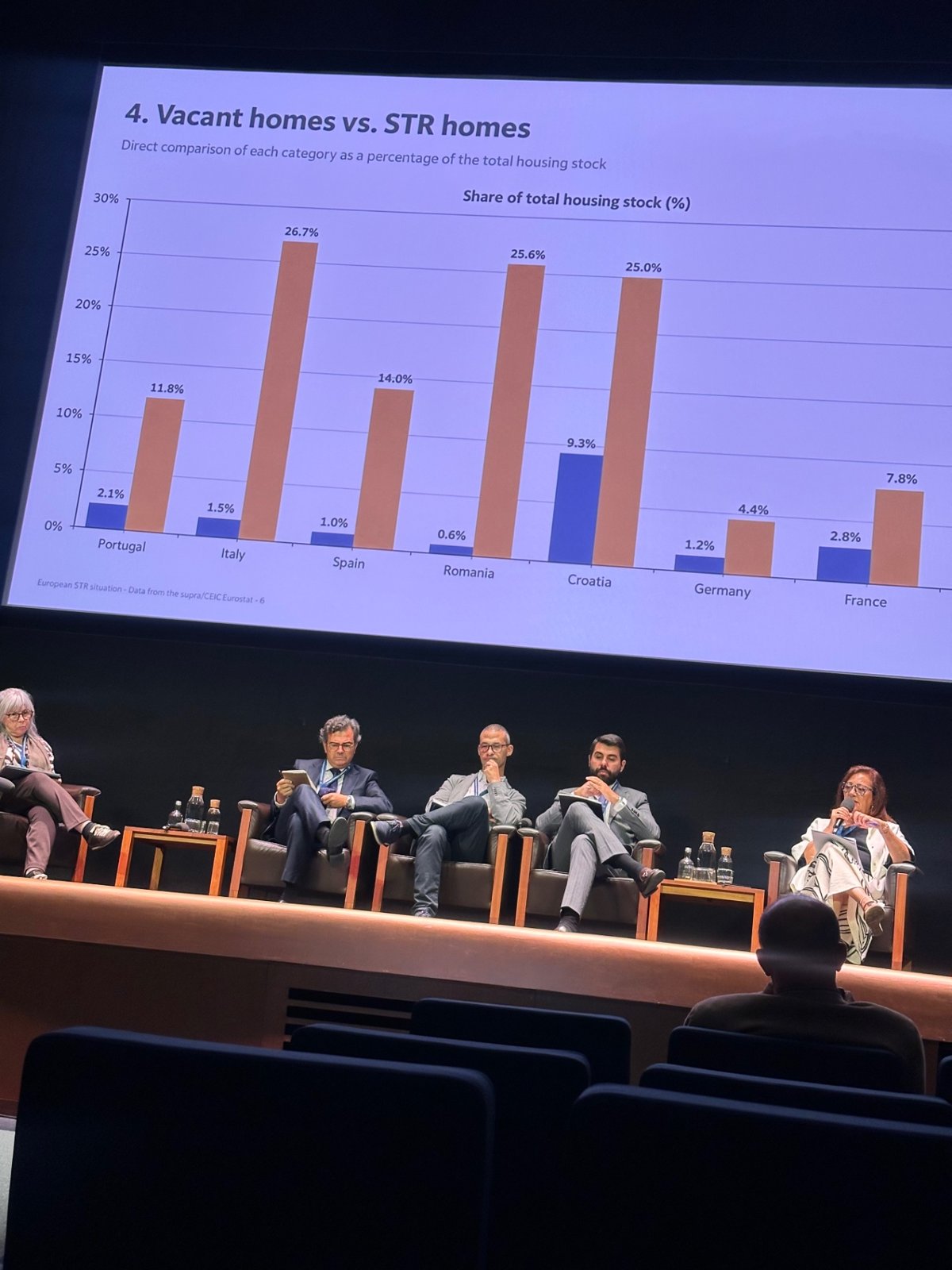 Chart presented at the Short-Term Rental Summit comparing vacant homes and short-term rental homes, using Eurostat data
