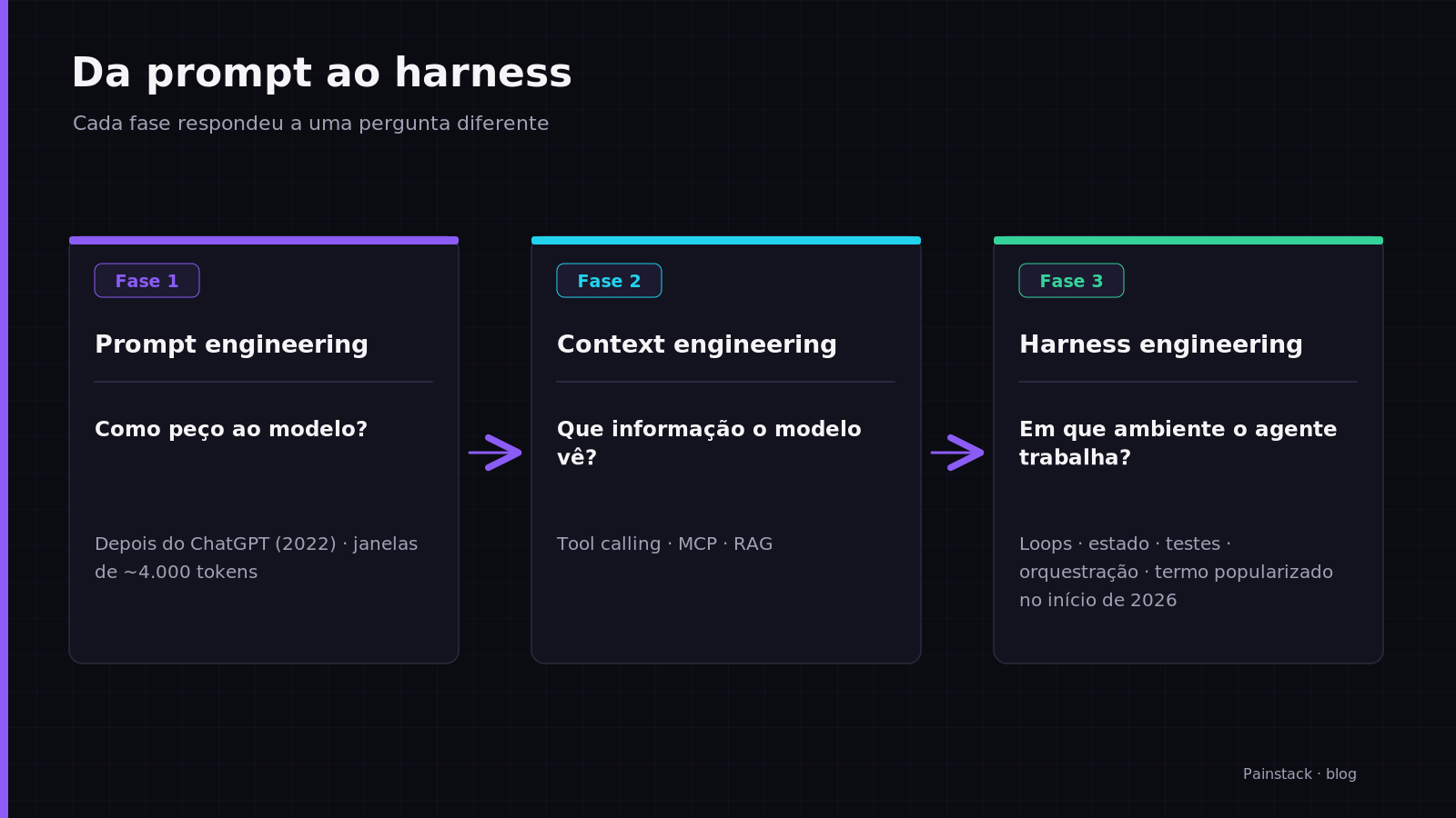 Evolution: prompt engineering, context engineering and harness engineering