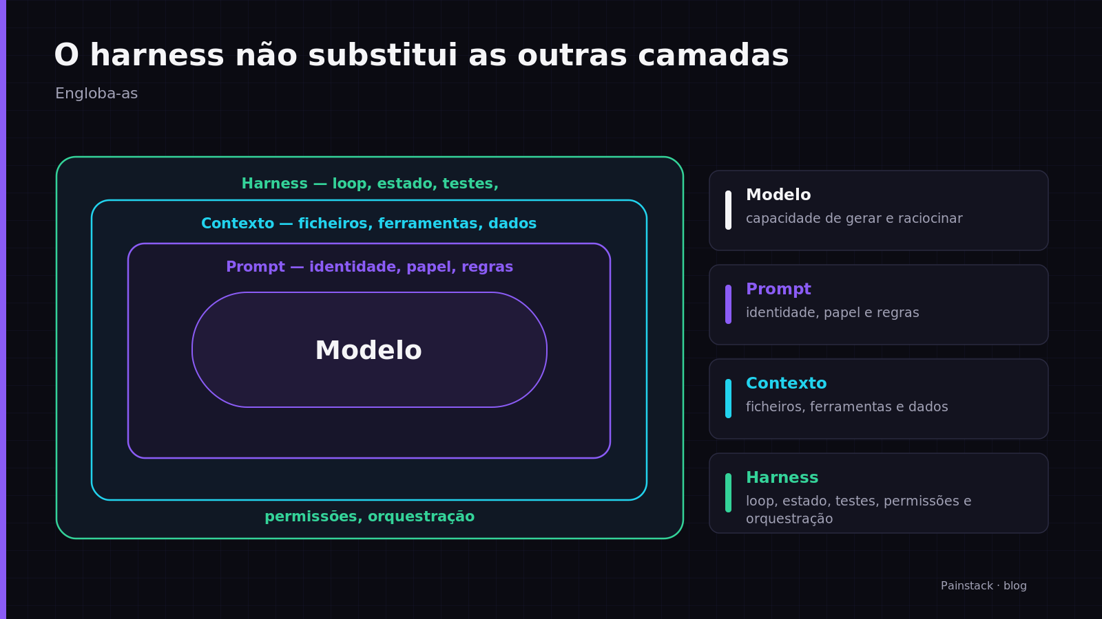 Layers: prompt engineering inside context engineering, inside harness engineering