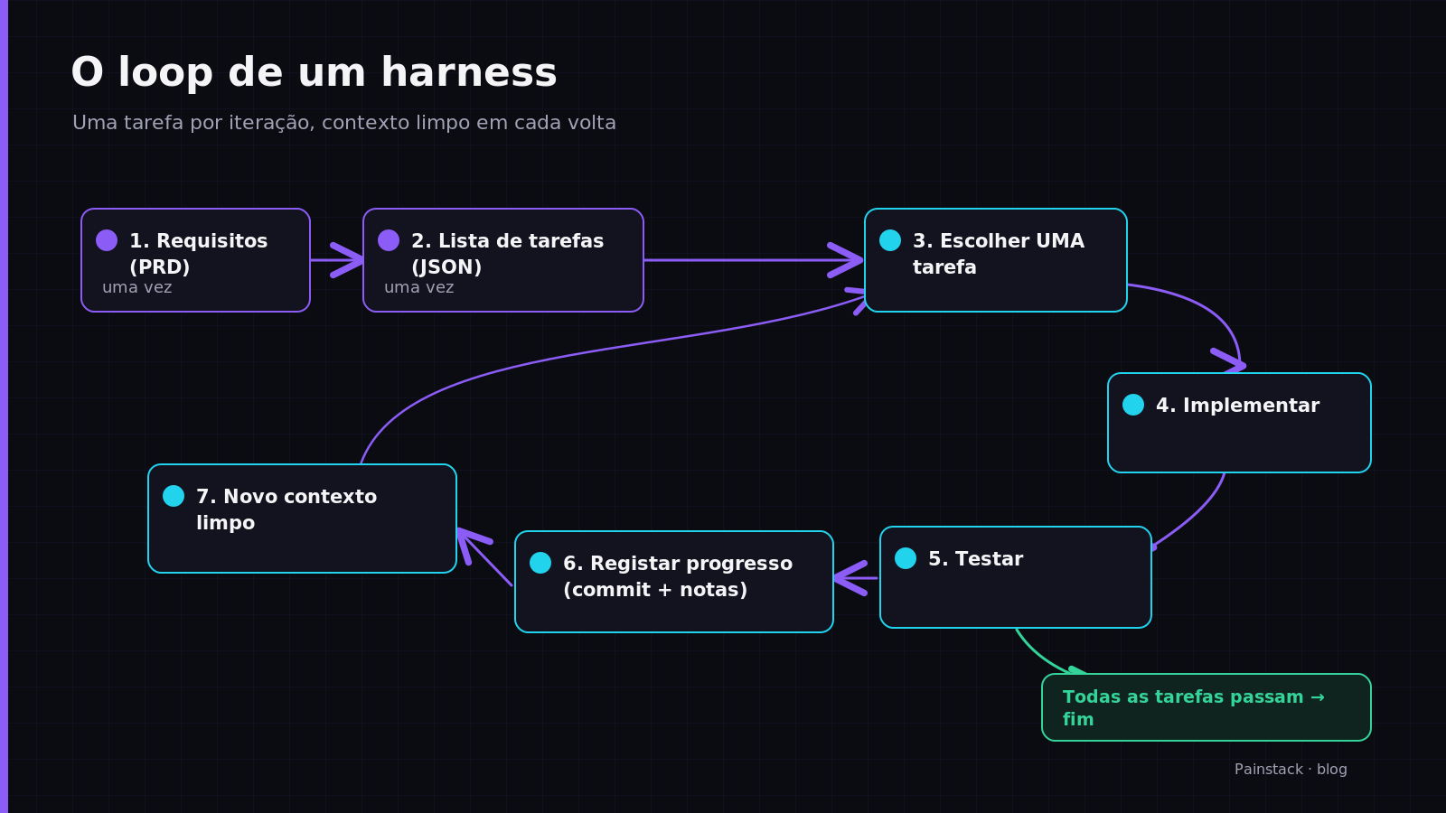 The harness loop: requirements, one task, test, documentation and a new iteration