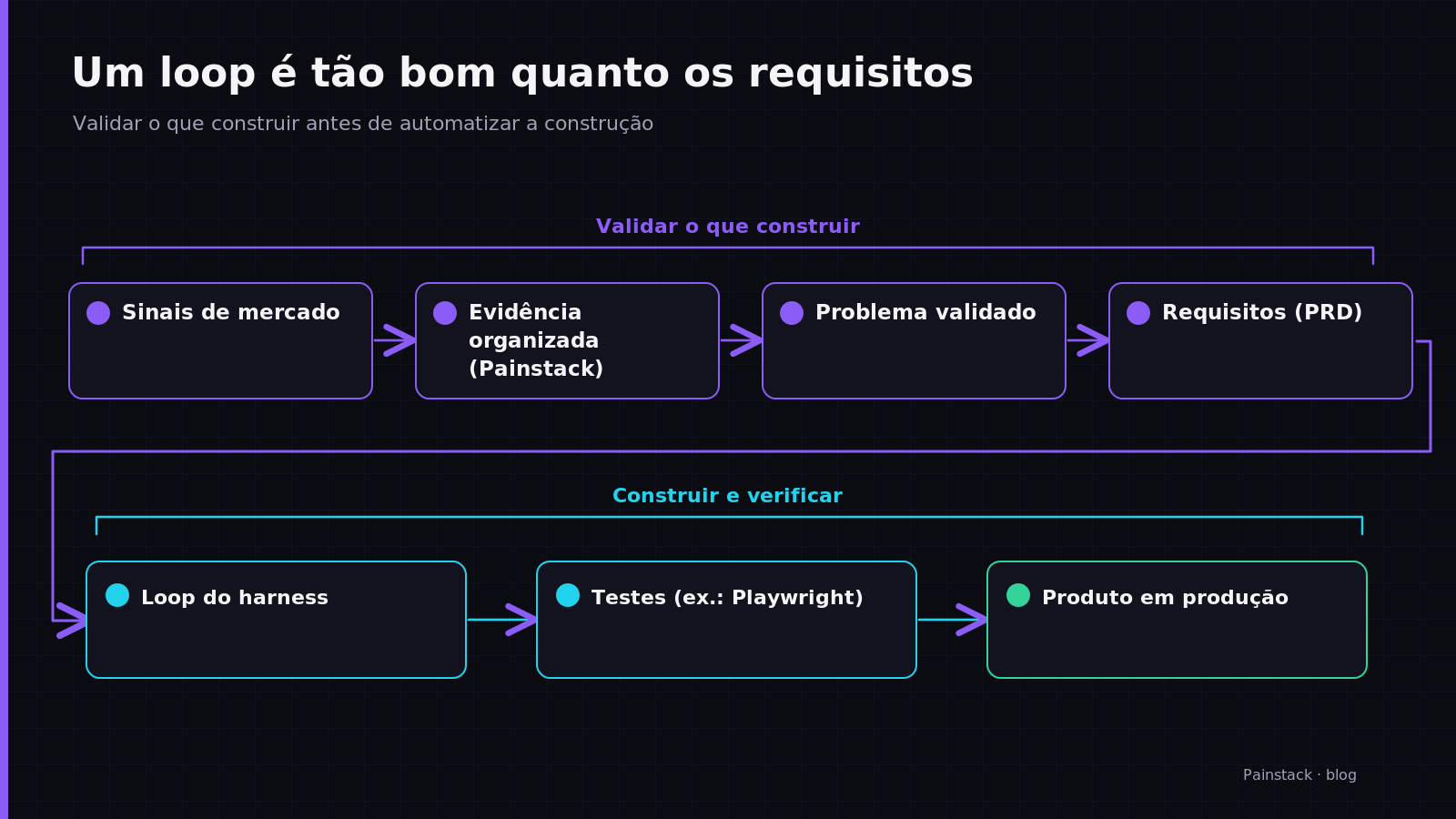 A loop is only as good as the requirements it receives