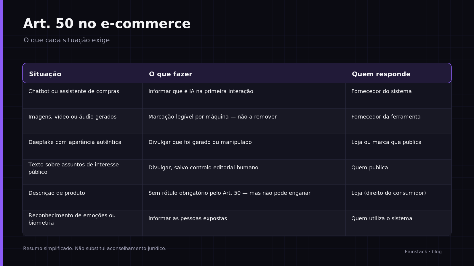Article 50 in e-commerce: what each situation requires and who is accountable