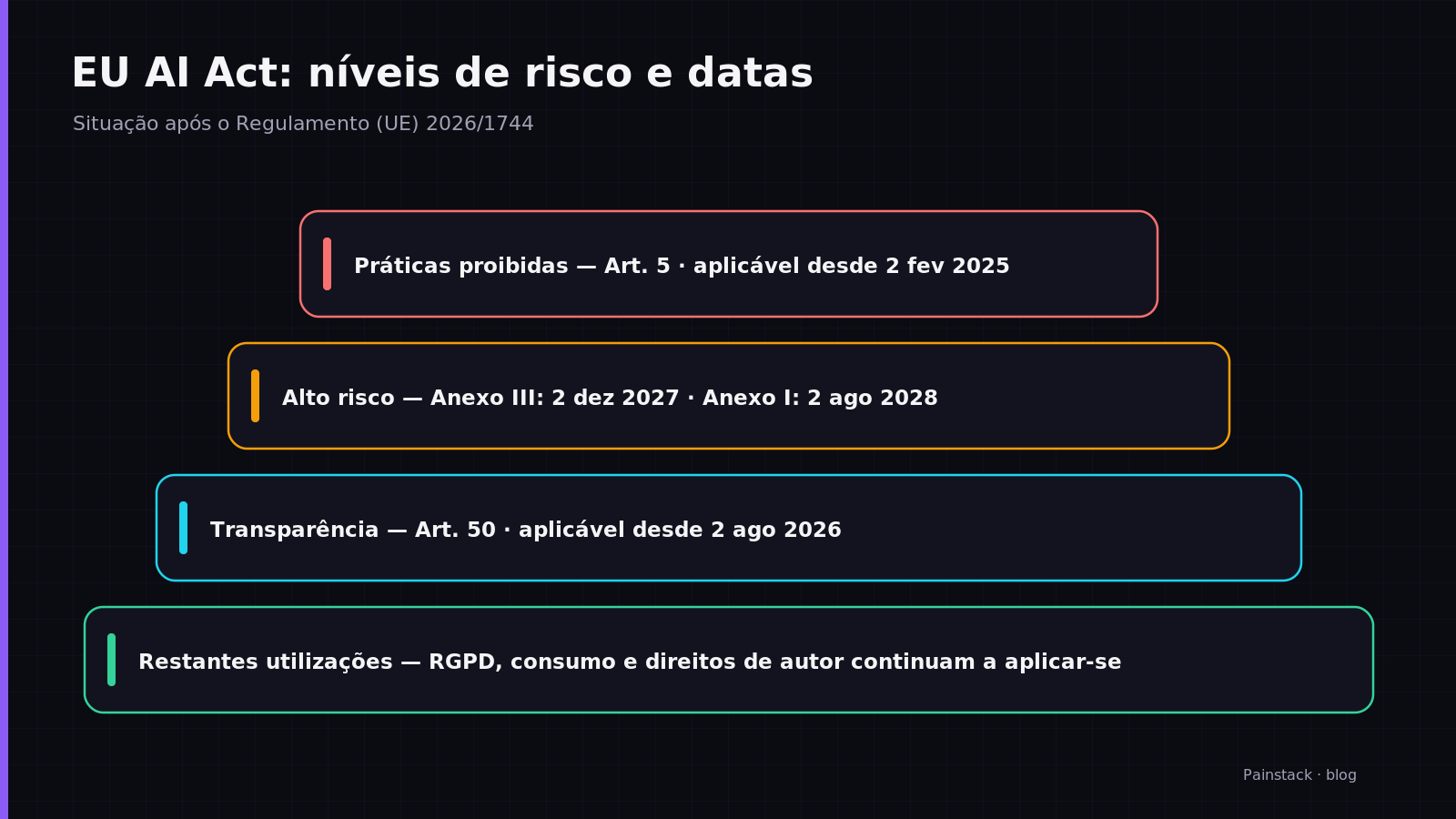 The risk levels of the EU AI Act