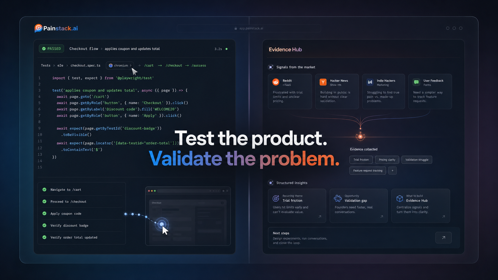 Split browser window: on the left a Playwright test running, on the right market signals feeding a Painstack dashboard, with the line Test the product. Validate the problem.