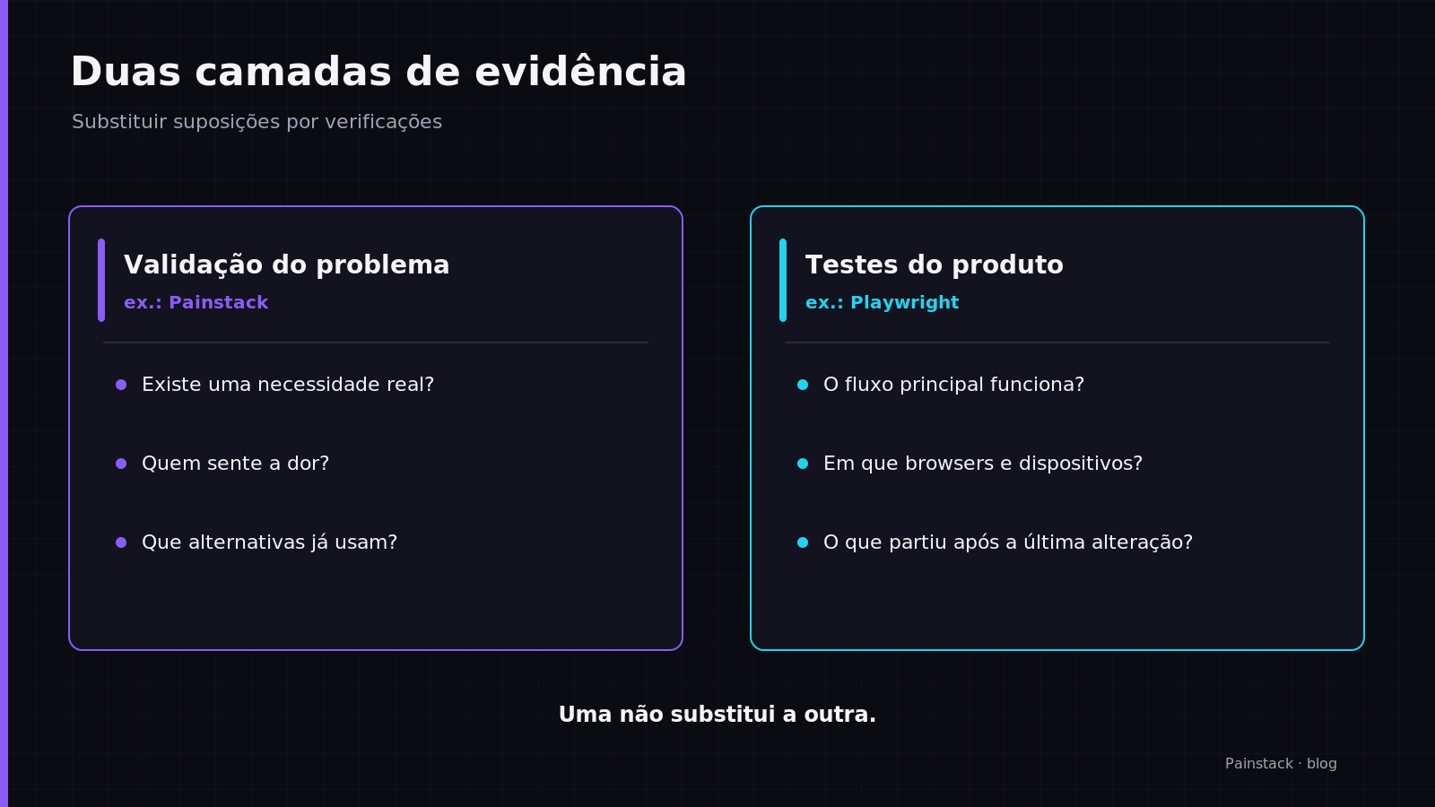 Two layers of evidence: validate the problem and test the product
